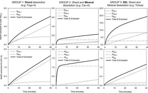 Figure 3. Separation in non-linear (Si Alk and Al Alk ) and linear (Si Min and Al Min ) fractions based modeling the continuous dissolution curves of Si and Al using Eq