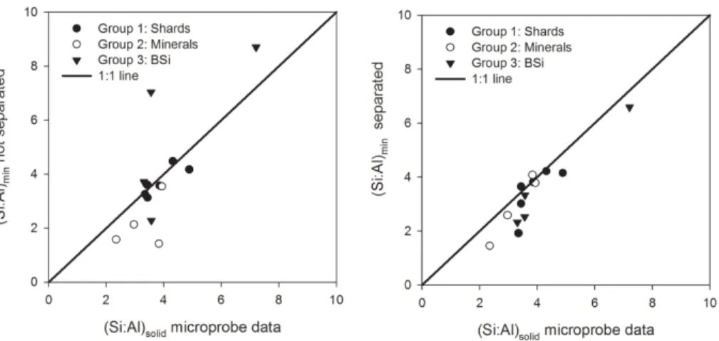 Figure 4. Comparison of Si : Al solid (from EMPA) and Si : Al min during alkaline dissolution (Table 3)