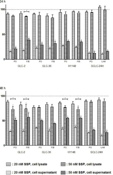 Table S2). GLC-2 cells were reversibly arrested in S/G2/M phase and moderate necrotic as well as apoptotic cell death appeared that were detectable also after SSP removal in a  substrate-independent manner (Fig