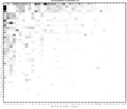 Fig. 1. Frequency of diphones in Polish (each phoneme separately)