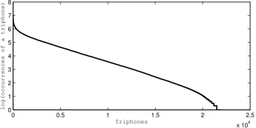 Fig. 3. Phoneme occurrences distribution