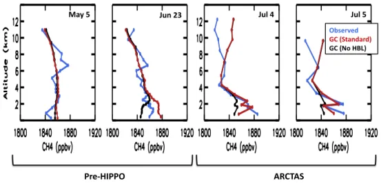 Fig. 2. Methane vertical profiles from Pre-HIPPO and ARCTAS over the HBL (May–July 2008)
