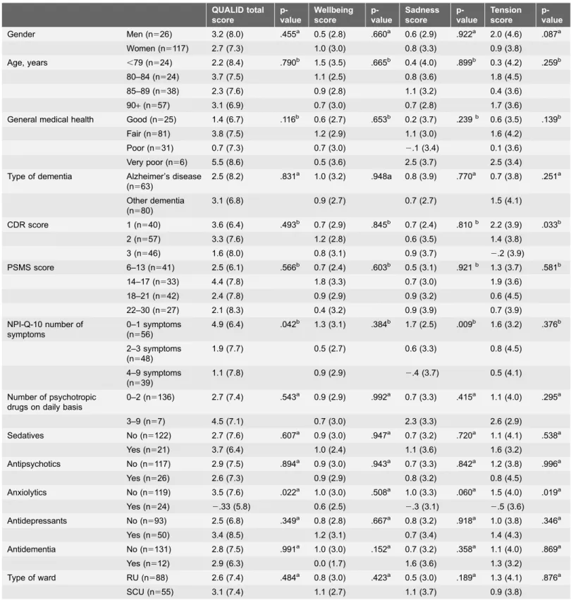 Table 3. Changes in mean scores, total, wellbeing, sadness and tension QUALID scores, between baseline and follow-up (follow-up – baseline) for various patient characteristics