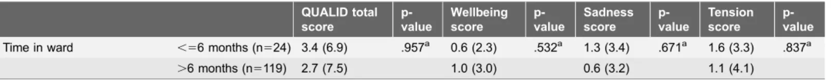 Table 3. Cont. QUALID total score  p-value Wellbeingscore  p-value Sadnessscore  p-value Tensionscore  p-value Time in ward ,56 months (n524) 3.4 (6.9) .957 a 0.6 (2.3) .532 a 1.3 (3.4) .671 a 1.6 (3.3) .837 a