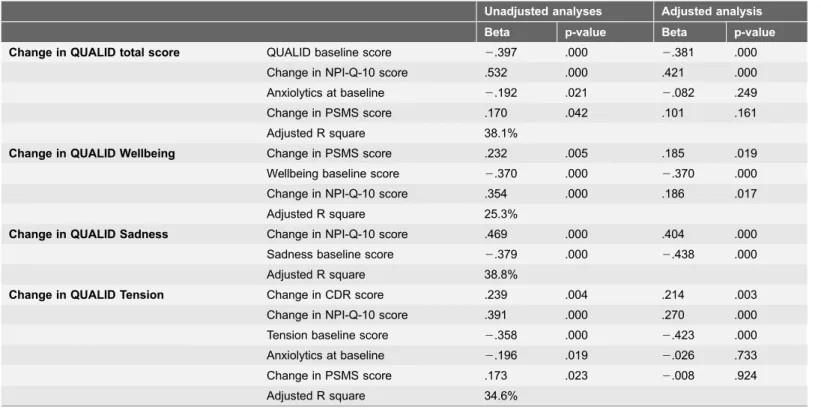 Table 5. Variables associated with a change in QUALID scores (total and subscale scores).