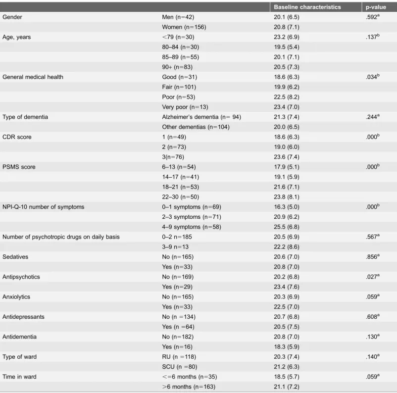 Table 1. Baseline characteristics of the 198 patients and QUALID scores of various subgroups of the patients.