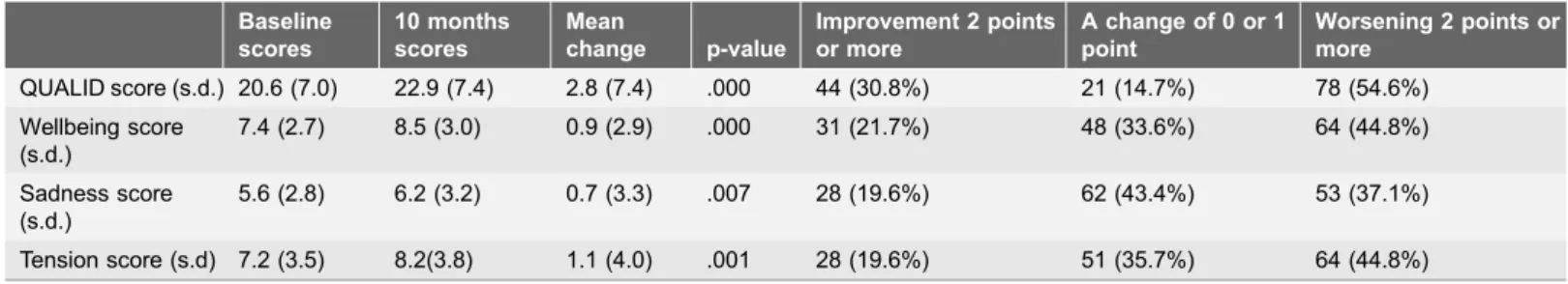 Table 2. The total QUALID score and the subscale QUALID scores at baseline and 10 months follow-up for the patients with observations at both time periods (N5143)