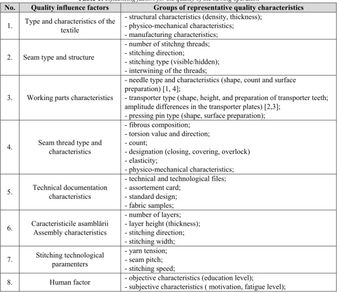 Table 1:  Influencing factors for the quality of the sawing operation