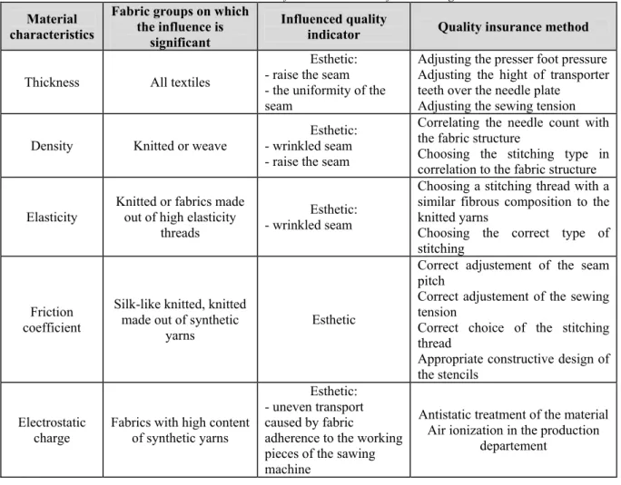 Table 2:  Factors that influence the esthetic of the stitching Material 
