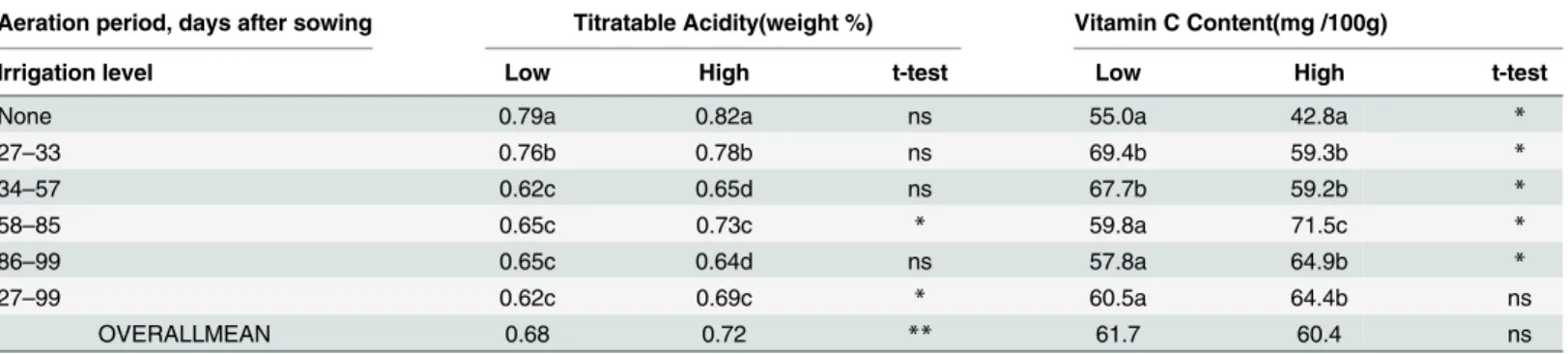 Table 4. Irrigation × post-infiltration aeration interaction on titratable acidity and vitamin C content (fresh weight basis) of the first ripe fruit from the first truss of potted single tomato plants (n = 3)