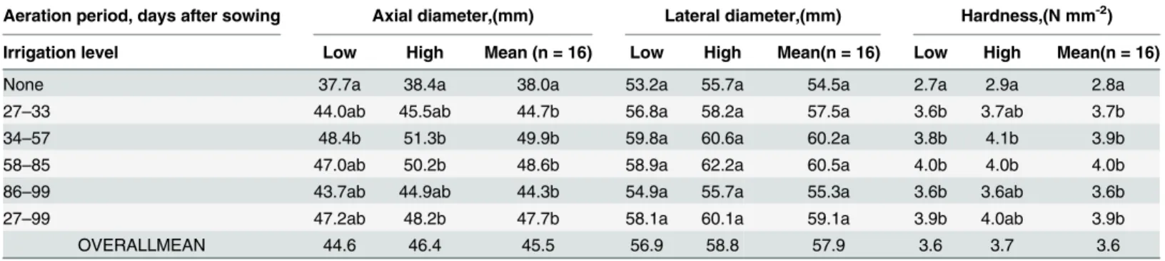 Table 5. Axial and lateral diameter, and hardness measured on the first 8 ripe fruits harvested from the first trusses of 3 potted single tomato plants for 6 post-infiltration aeration treatments (i.e