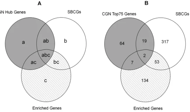 Figure 11. Venn diagram of gene sets obtained with Top25 and Top50 CGN hubs. The Venn diagrams with generic gene-set (gray area) and source set of target genes (hatched area) for (A) Top25 and (B) Top50 CGN hubs.