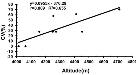 Figure 2. Scatter plot of altitude against CV. Each dot represents a module.