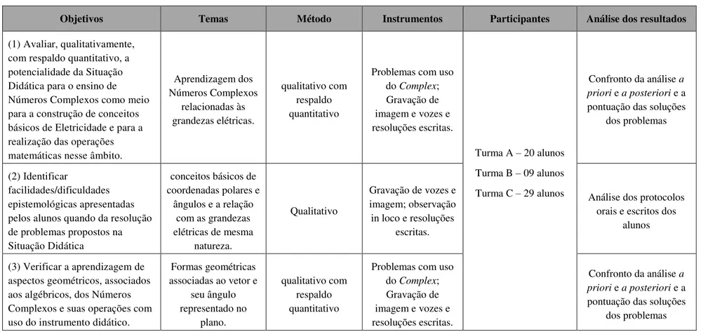 Tabela 2- Resumo do percurso metodológico: objetivos de pesquisa, temas, método, instrumentos, participantes e análise dos resultados 