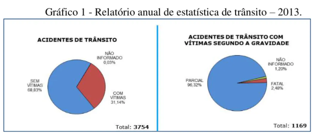 Gráfico 1 - Relatório anual de estatística de trânsito – 2013. 