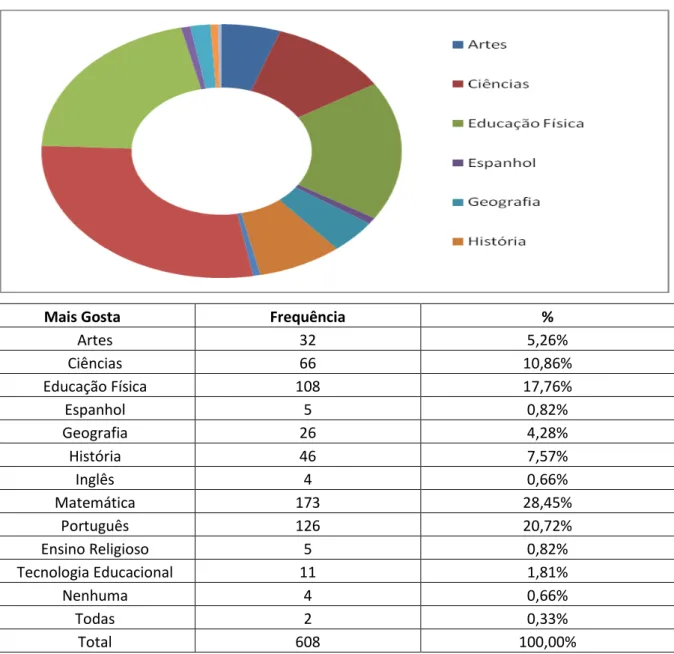 Gráfico 3 - Distribuição das disciplinas que os alunos mais gostam  Fonte: dados coletados pela pesquisadora entre 2012 e 2013