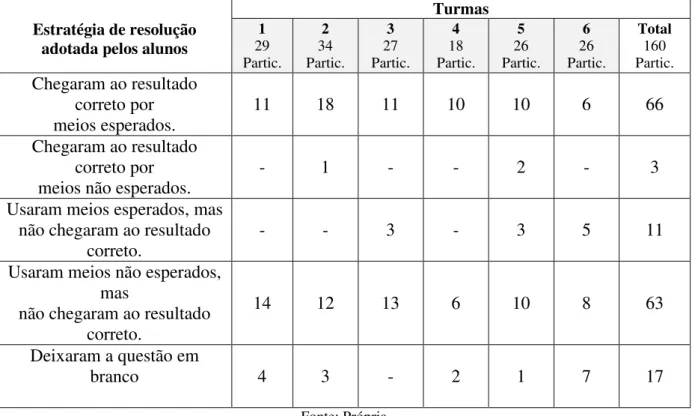 Tabela 8 - Descritores do desempenho dos participantes (instrumento 3) por estratégia empregada (problemas 1 e  2)