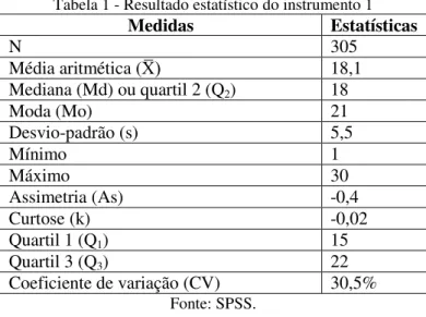 Tabela 1 - Resultado estatístico do instrumento 1  Medidas  Estatísticas  N  305  Média aritmética ( X ) 18,1  Mediana (Md) ou quartil 2 (Q 2 )  18  Moda (Mo)  21  Desvio-padrão (s)  5,5  Mínimo  1  Máximo  30  Assimetria (As)  -0,4  Curtose (k)  -0,02  Qu