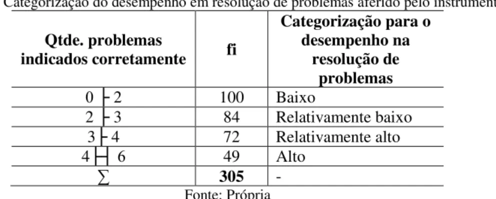 Tabela 5 - Categorização do desempenho em resolução de problemas aferido pelo instrumento 2  Qtde