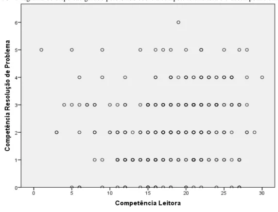 Figura 3 - Diagrama de dispersão gerado pelo SPSS sobre a competência leitora e o desempenho em RP