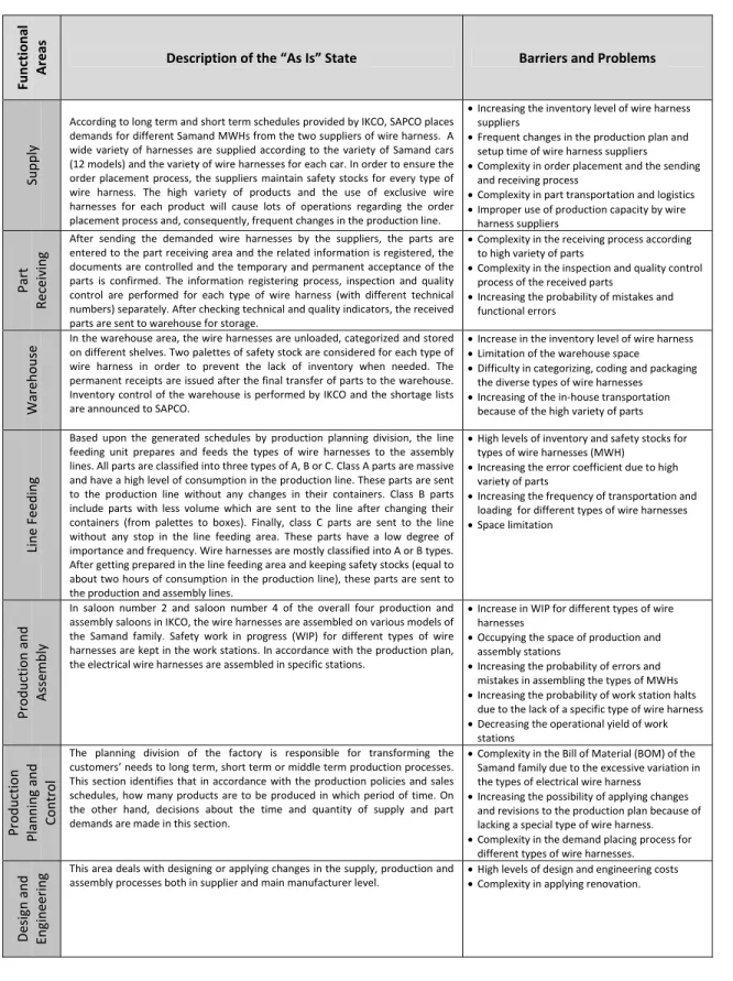 Table 2. Detailed functions related to the “as is” flow of Samand MWH through the system. 