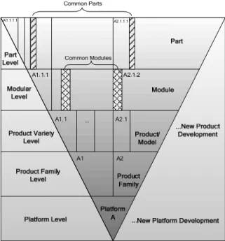 Figure 2. Product development levels.