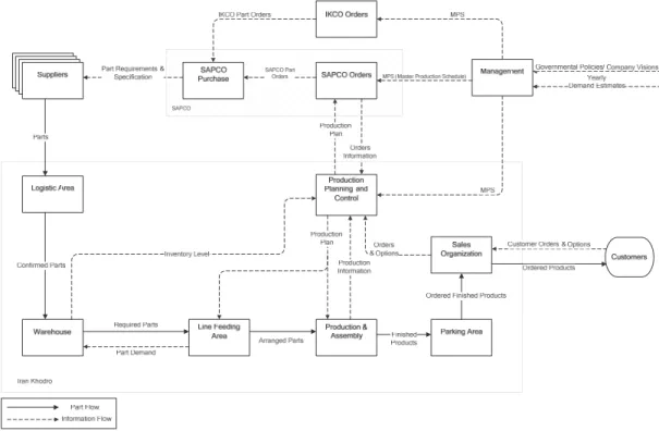 Figure 3. High level conceptual model of  IKCO’s order and delivery flow. 
