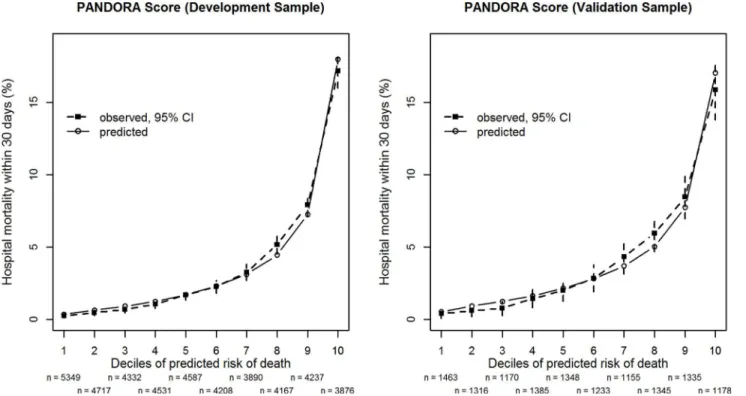Fig 2. Observed and predicted hospital mortality by the PANDORA score. Patients are grouped by decile-classes of predicted in-hospital mortality within 30 days after the cross-sectional survey derived from the PANDORA score for the development sample (left