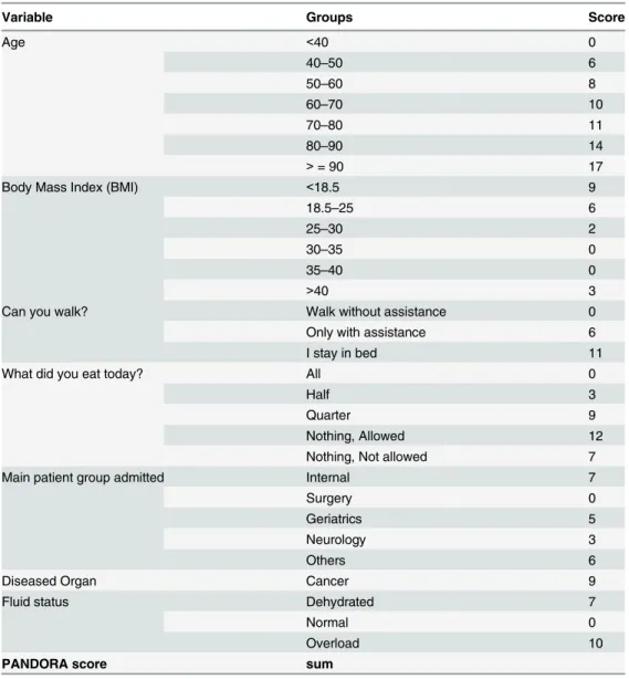 Table 2. PANDORA additive score values to predict 30 day hospital mortality*.