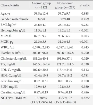 Table 2. Mean hemoglobin levels according to glucose toler- toler-ance status