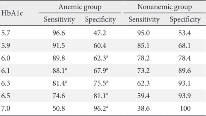 Table 3. Comparison of mean hemoglobin A1c and mean glu- glu-cose levels according to the result of fasting and postprandial  glucose between anemic and nonanemic groups