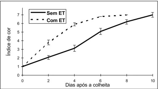 Figura 8. Índice de cor da casca do mamão ( Carica  papaya  L.) durante a fase de pós- pós-colheita, após submetido ou não a aplicação de ethephon (ET)