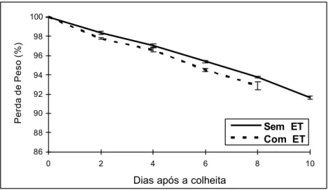 Figura 9. Perda de peso relativo da matéria fresca (%) do mamão (Carica papaya L.),  durante a fase de pós-colheita, após submetido ou não a aplicação do  ethephon (ET)