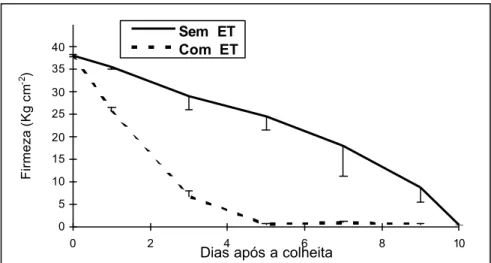 Figura 10. Firmeza da polpa do mamão (Carica  papaya  L.), durante a fase de pós- pós-colheita, após submetido ou não a aplicação do ethephon (ET)