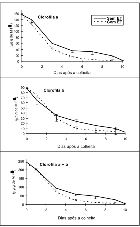 Figura 11. Teor de clorofila a, b e total (µg/g da matéria fresca) na casca do mamão  (Carica papaya  L.), durante a fase de pós-colheita, após submetido ou não  a aplicação do ethephon (ET)