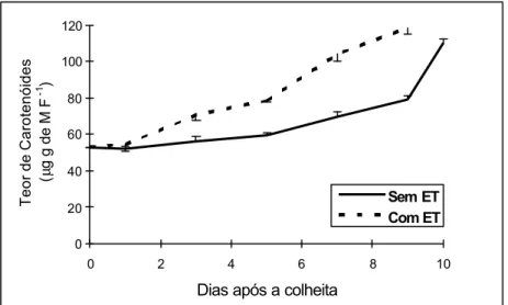 Figura 12. Teor de carotenóides (µg/g da matéria fresca) na casca do mamão (Carica  papaya  L.), durante a fase de pós-colheita, após submetido ou não a  aplicação do ethephon