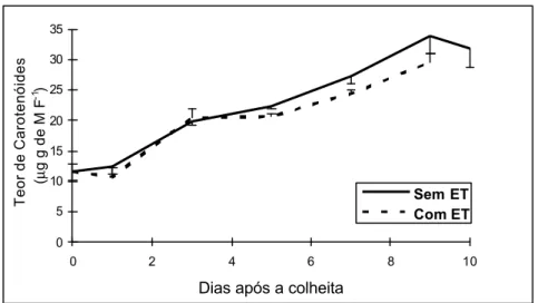 Figura 13. Teor  e carotenóides (µg/g da  matéria  fresca) na polpa do mamão ( Carica  papaya  L.), durante a fase de pós-colheita, após submetido ou não a  aplicação do ethephon (ET)