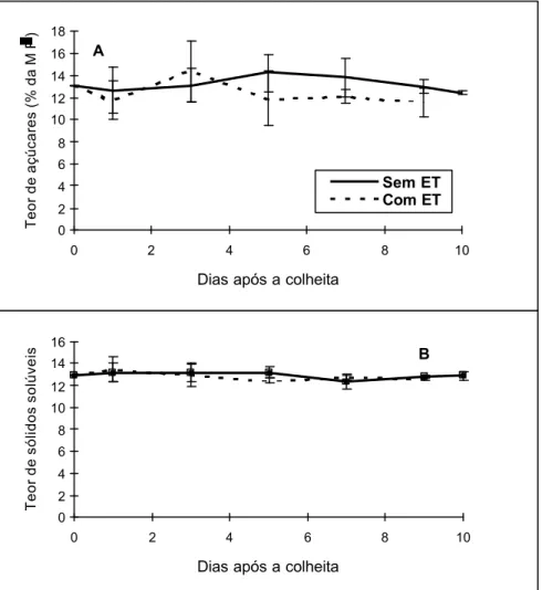 Figura 15. Teor de açúcar total (% da matéria fresca) (A) e de sólidos solúveis totais  ( o brix) (B) na polpa do mamão ( Carica  papaya  L.), durante a fase de  pós-colheita, após submetido ou não a aplicação do ethephon (ET)