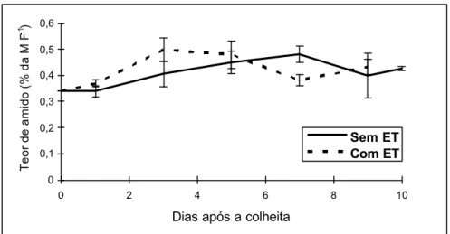 Figura 16. Teor de açúcares redutores (A) e não-redutor (B) (% da matéria fresca) na  polpa do mamão ( Carica papaya  L.), durante a fase de pós-colheita, após  submetido ou não a aplicação do ethephon (ET)