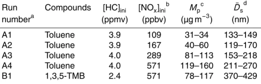 Table 1. Experimental conditions, mass concentrations, and surface mean diameters of the SOAs used for determination of the RI values.