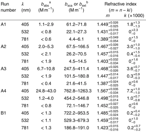 Table 2. Absorption, scattering, and extinction coefficients used for the analyses and the RI values determined in the present study.