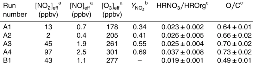 Table 3. Effective concentrations of NO 2 , NO, and O 3 during SOA formation and the chemical properties of the SOAs.