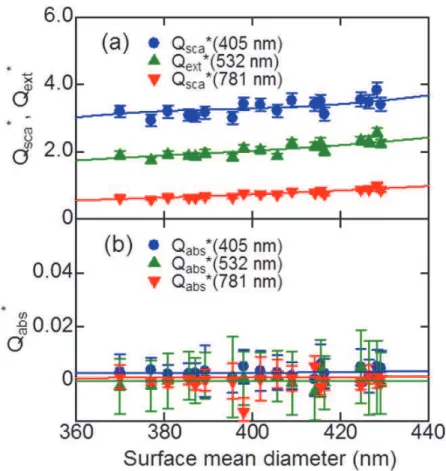 Fig. 4. Dependence of the effective (a) scattering (or extinction) and (b) absorption efficiencies of the polydisperse SOA particles on the surface mean diameter at wavelengths of 405 (circles), 532 (triangles), and 781 nm (inverted triangles) for the 1,3,