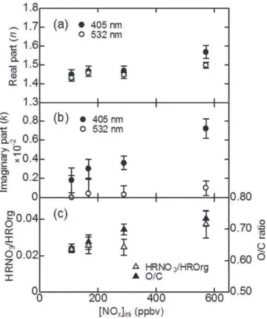 Fig. 6. [NO x ] ini dependence of the (a) real and (b) imaginary parts of the RI values at 405 and 532 nm for the toluene-SOAs and (c) HRNO 3 /HROrg and O/C ratios measured by the H-ToF-AMS