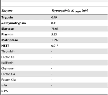 Figure 2. A–B. Titration of the targeted serine proteases with the recombinant protein