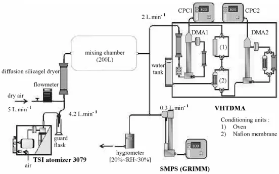 Fig. 1. Scheme of the aerosol generation and characterization experimental setup.