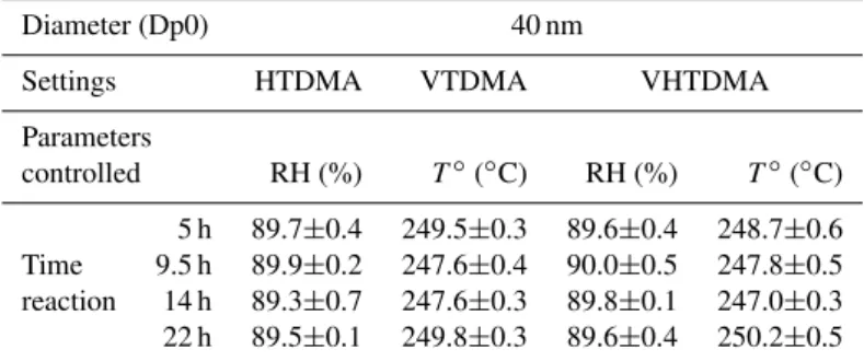 Table 1. Stability of relative humidity (RH) and temperature (T ◦ ) measured in the system