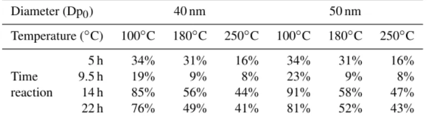 Table 2. Residual Volumic Fraction (RVF) of SOA formed at different reaction times, after heating in VTDMA at 100, 180 and 250 ◦ C