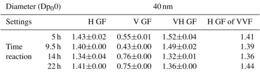 Table 3. GF values for HTDMA, VTDMA and VHTDMA and calculated hygroscopicity of the 250 ◦ C volatile volumic fraction (VVF) (see text in Sect