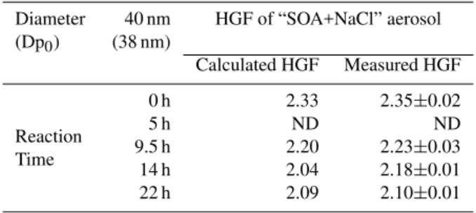 Table 6. HGF of particles produced from the nebulization of a mixture of 100 ml of NaCl and the OH-oxidation product of methacrolein in the liquid phase, calculated from the ZSR theory and measured at RH=90.8%.